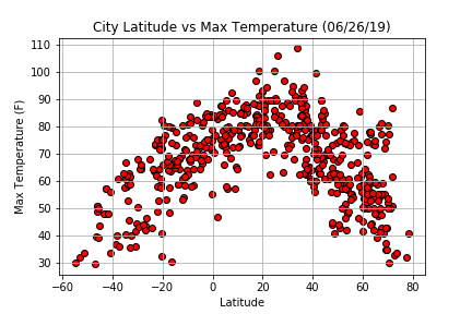 Max Temperature Graph